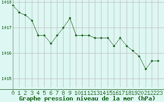 Courbe de la pression atmosphrique pour Calvi (2B)