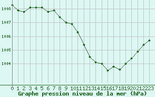 Courbe de la pression atmosphrique pour Calvi (2B)