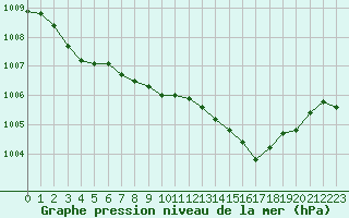 Courbe de la pression atmosphrique pour Saint-Vrand (69)