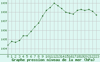 Courbe de la pression atmosphrique pour Landivisiau (29)