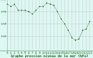 Courbe de la pression atmosphrique pour Deauville (14)