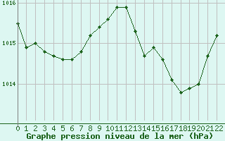 Courbe de la pression atmosphrique pour Variscourt (02)