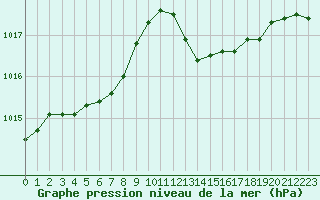Courbe de la pression atmosphrique pour Aizenay (85)