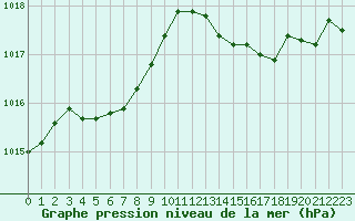 Courbe de la pression atmosphrique pour Figari (2A)