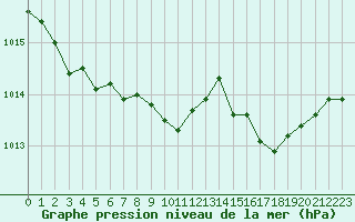 Courbe de la pression atmosphrique pour Grimentz (Sw)