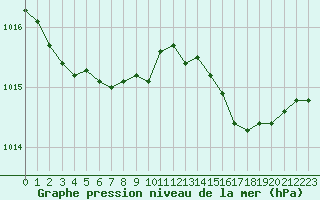 Courbe de la pression atmosphrique pour Hyres (83)