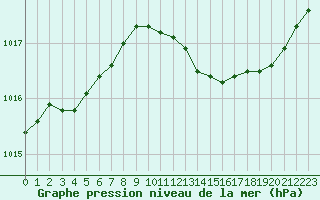 Courbe de la pression atmosphrique pour Lamballe (22)