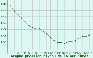 Courbe de la pression atmosphrique pour Dieppe (76)