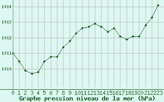 Courbe de la pression atmosphrique pour Fains-Veel (55)