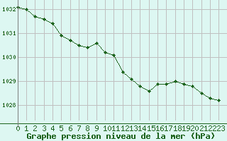 Courbe de la pression atmosphrique pour Xonrupt-Longemer (88)