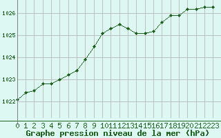 Courbe de la pression atmosphrique pour Cap de la Hve (76)