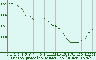 Courbe de la pression atmosphrique pour Lanvoc (29)