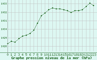 Courbe de la pression atmosphrique pour Leign-les-Bois (86)