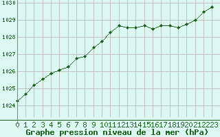 Courbe de la pression atmosphrique pour Lannion (22)