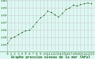 Courbe de la pression atmosphrique pour Corny-sur-Moselle (57)