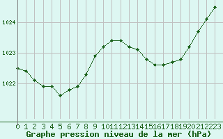 Courbe de la pression atmosphrique pour Cazaux (33)