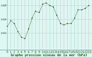 Courbe de la pression atmosphrique pour Gruissan (11)