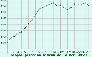 Courbe de la pression atmosphrique pour Jarnages (23)