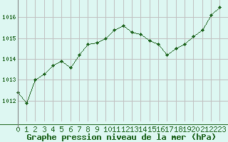 Courbe de la pression atmosphrique pour Isle-sur-la-Sorgue (84)