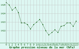 Courbe de la pression atmosphrique pour Bourg-en-Bresse (01)