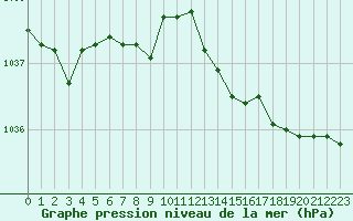 Courbe de la pression atmosphrique pour Dunkerque (59)