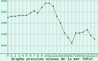 Courbe de la pression atmosphrique pour Cap de la Hve (76)