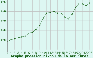 Courbe de la pression atmosphrique pour Chteaudun (28)