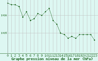 Courbe de la pression atmosphrique pour La Beaume (05)