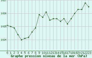 Courbe de la pression atmosphrique pour Bourges (18)