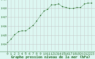 Courbe de la pression atmosphrique pour Hyres (83)