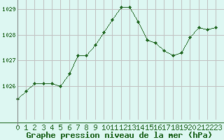 Courbe de la pression atmosphrique pour Nantes (44)