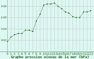 Courbe de la pression atmosphrique pour Sandillon (45)