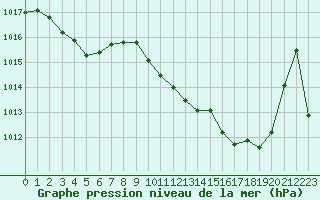 Courbe de la pression atmosphrique pour La Javie (04)