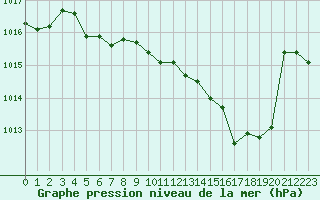 Courbe de la pression atmosphrique pour Dole-Tavaux (39)