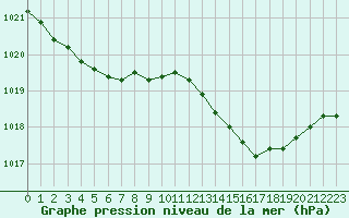 Courbe de la pression atmosphrique pour Saint-Philbert-de-Grand-Lieu (44)