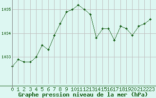 Courbe de la pression atmosphrique pour Fains-Veel (55)