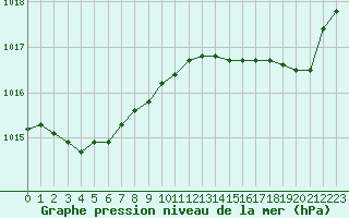 Courbe de la pression atmosphrique pour Thomery (77)