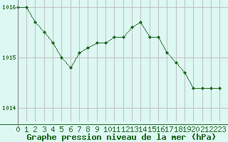 Courbe de la pression atmosphrique pour Ile d