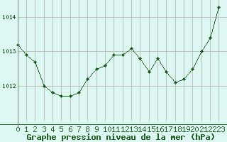 Courbe de la pression atmosphrique pour Mazres Le Massuet (09)