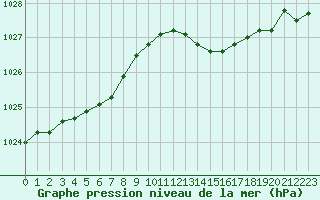 Courbe de la pression atmosphrique pour Tour-en-Sologne (41)