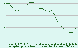 Courbe de la pression atmosphrique pour Boulaide (Lux)