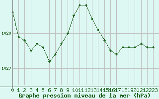 Courbe de la pression atmosphrique pour Lanvoc (29)