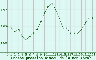 Courbe de la pression atmosphrique pour Cazaux (33)