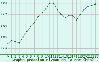 Courbe de la pression atmosphrique pour Cap Bar (66)