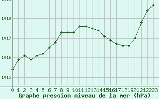 Courbe de la pression atmosphrique pour La Beaume (05)