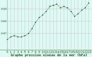 Courbe de la pression atmosphrique pour Le Havre - Octeville (76)
