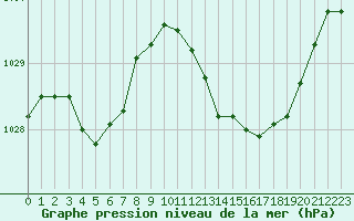 Courbe de la pression atmosphrique pour Dax (40)