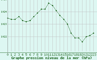Courbe de la pression atmosphrique pour Mouilleron-le-Captif (85)