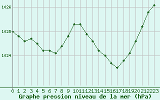 Courbe de la pression atmosphrique pour Langres (52) 