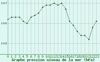 Courbe de la pression atmosphrique pour Angers-Beaucouz (49)